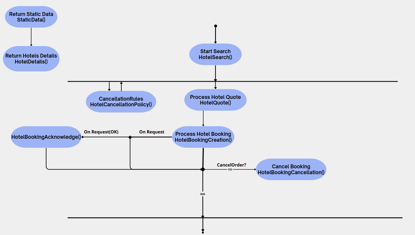 Workflow diagram: HotelSearch, HotelQuote, HotelBookingCreation, HotelBookingAcknowledge, HotelBookingCancellation, HotelCancellationPolicy, StaticData, HotelDetails